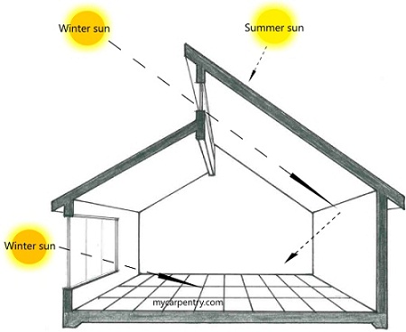 modelo de casa solar pasiva